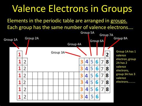 how to find out how many valence electrons are in an element|Determine valence electrons using the periodic table .